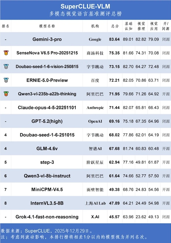 多模态视觉大模型12月榜单：Gemini 领跑，豆包与商汤撑起国产旗帜-爱智特agent,一站式企业智能体推荐平台,扣子企业智能体,扣子工作流免费复制下载