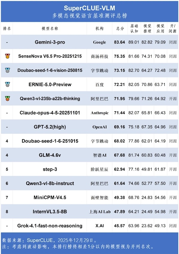 最新多模态大模型榜单发布！Gemini-3-Pro断层领跑，豆包与商汤领跑国产阵营，Qwen3-VL成首个高分开源模型-爱智特agent,一站式企业智能体推荐平台,扣子企业智能体,扣子工作流免费复制下载