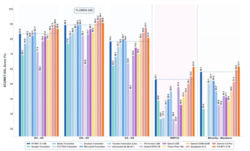 腾讯发布 HY-MT1.5：翻译更快更准，手机端也能轻松跑-爱智特agent,一站式企业智能体推荐平台,扣子企业智能体,扣子工作流免费复制下载