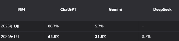 ChatGPT全球网页占比一年跌逾20点！Gemini猛冲至20%+，OpenAI考虑投放广告引发担忧-爱智特agent,一站式企业智能体推荐平台,扣子企业智能体,扣子工作流免费复制下载