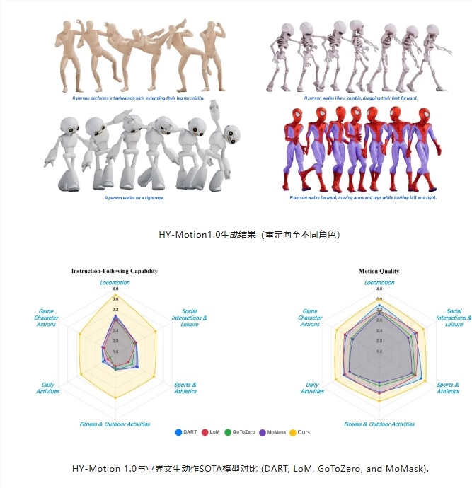 腾讯混元开源 HY-Motion1.0：一站式3D角色动作生成模型-爱智特agent,一站式企业智能体推荐平台,扣子企业智能体,扣子工作流免费复制下载