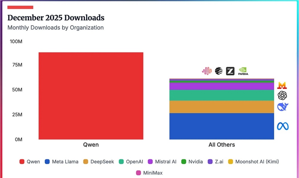 一家顶八家！阿里千问下载量断层领先，单月超越 Meta、OpenAI 等巨头总和-爱智特agent,一站式企业智能体推荐平台,扣子企业智能体,扣子工作流免费复制下载