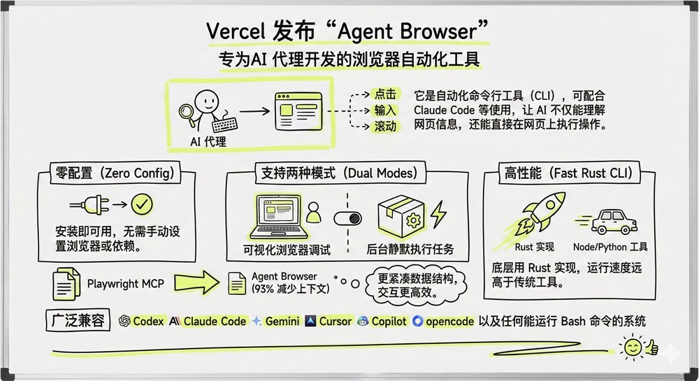 AI开始会“亲自上手”！Vercel推出Agent Browser，让大模型直接操控网页-爱智特agent,一站式企业智能体推荐平台,扣子企业智能体,扣子工作流免费复制下载
