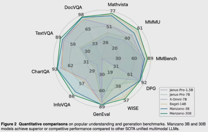 苹果公布多模态 AI 新星“Manzano”：视觉与创意的全面融合-爱智特agent,一站式企业智能体推荐平台,扣子企业智能体,扣子工作流免费复制下载
