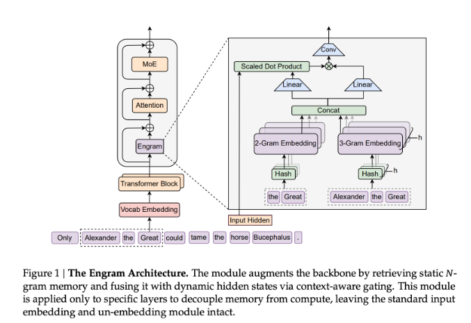 DeepSeek 发布 Engram 模块：为稀疏大模型加装“条件记忆轴”，效率显著提升-爱智特agent,一站式企业智能体推荐平台,扣子企业智能体,扣子工作流免费复制下载