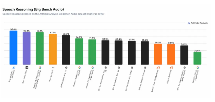 Step-Audio-R1.1登顶全球榜首：阶跃星辰原生语音模型夺冠-爱智特agent,一站式企业智能体推荐平台,扣子企业智能体,扣子工作流免费复制下载
