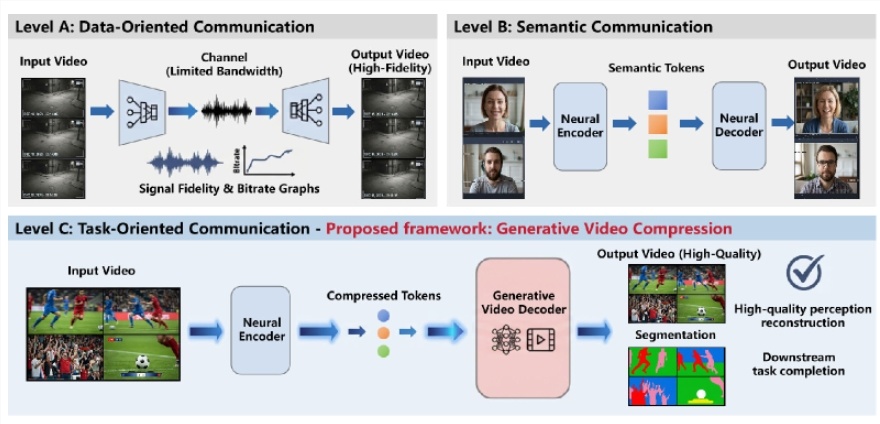 压缩率低至0.02%：中国电信推出生成式视频压缩技术 GVC-爱智特agent,一站式企业智能体推荐平台,扣子企业智能体,扣子工作流免费复制下载