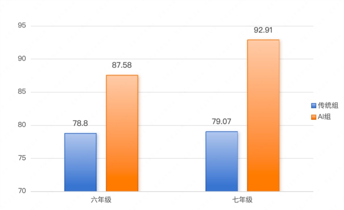 松鼠 Ai 创纪录！全球首个千人规模 AI 教学对照实验打开教育新图景-爱智特agent,一站式企业智能体推荐平台,扣子企业智能体,扣子工作流免费复制下载