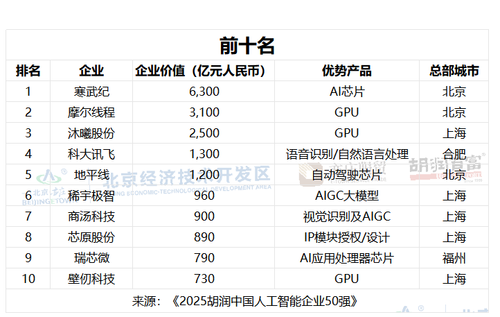 2025胡润中国AI 50强揭榜，寒武纪以6300亿登顶-爱智特agent,一站式企业智能体推荐平台,扣子企业智能体,扣子工作流免费复制下载