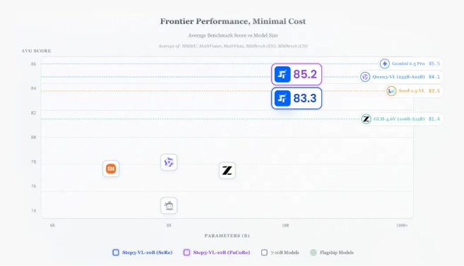 10B 级“小钢炮”：阶跃星辰开源 Step3-VL-10B，越级挑战 200B 大模型-爱智特agent,一站式企业智能体推荐平台,扣子企业智能体,扣子工作流免费复制下载