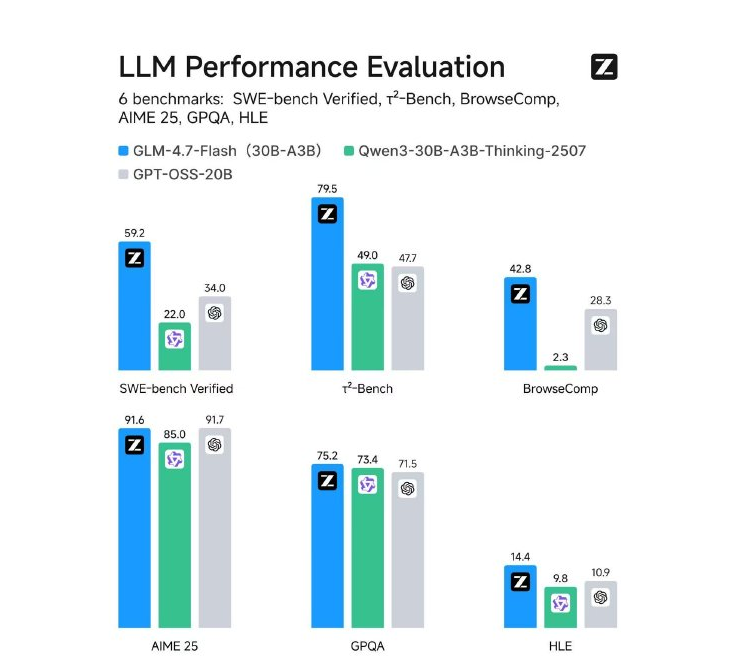 30B规格新标杆！智谱AI开源GLM-4.7-Flash，多项评测领先阿里与OpenAI-爱智特agent,一站式企业智能体推荐平台,扣子企业智能体,扣子工作流免费复制下载