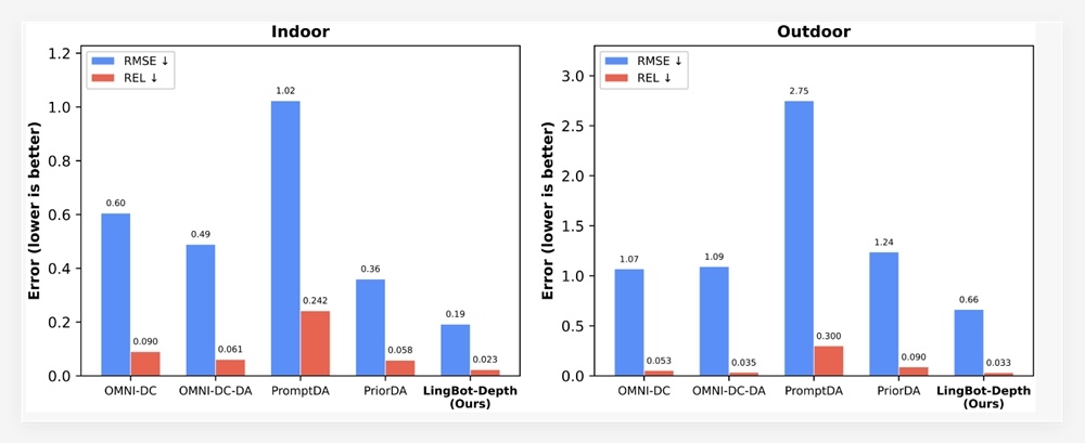 蚂蚁灵波开源空间感知模型 LingBot-Depth，助机器人稳抓透明与镜面物体-爱智特agent,一站式企业智能体推荐平台,扣子企业智能体,扣子工作流免费复制下载