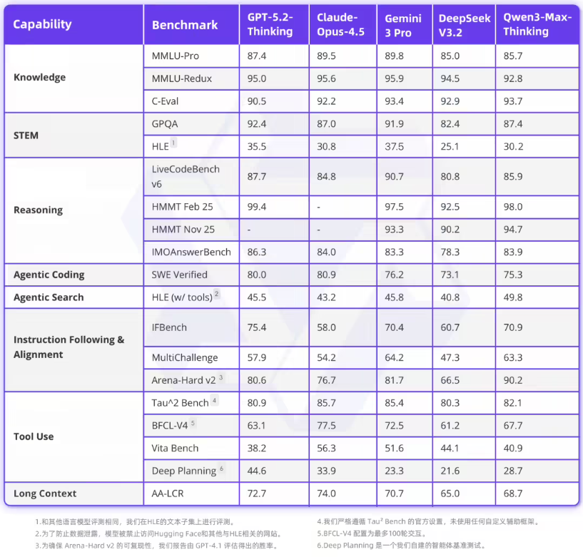 国产推理模型新里程碑！阿里推出万亿参数 Qwen3-Max-Thinking，实力瞄准 GPT-5.2-爱智特agent,一站式企业智能体推荐平台,扣子企业智能体,扣子工作流免费复制下载