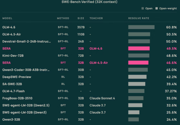Allen AI推出 SERA：400 美元即可打造私有编程 AI 助手-爱智特agent,一站式企业智能体推荐平台,扣子企业智能体,扣子工作流免费复制下载