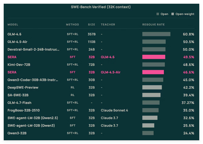Allen AI推出开源编程代理SERA：仅400美元即可接入私有代码库-爱智特agent,一站式企业智能体推荐平台,扣子企业智能体,扣子工作流免费复制下载