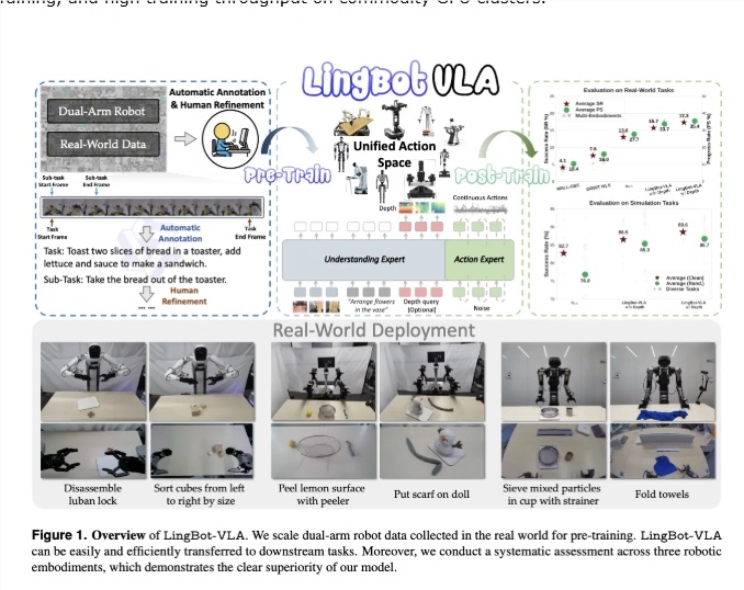 蚂蚁集团推出 LingBot-VLA：双臂机器人操控迈入“大模型时代”-爱智特agent,一站式企业智能体推荐平台,扣子企业智能体,扣子工作流免费复制下载