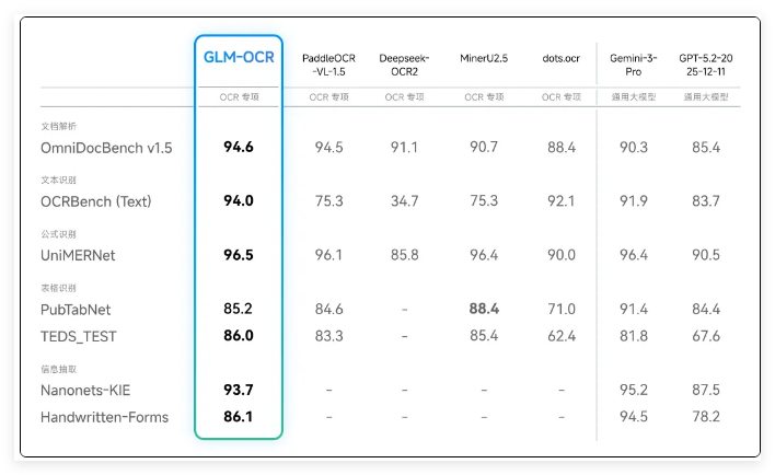 智谱推出0.9B轻量GLM-OCR：性能夺冠，千次处理只需0.1元-爱智特agent,一站式企业智能体推荐平台,扣子企业智能体,扣子工作流免费复制下载