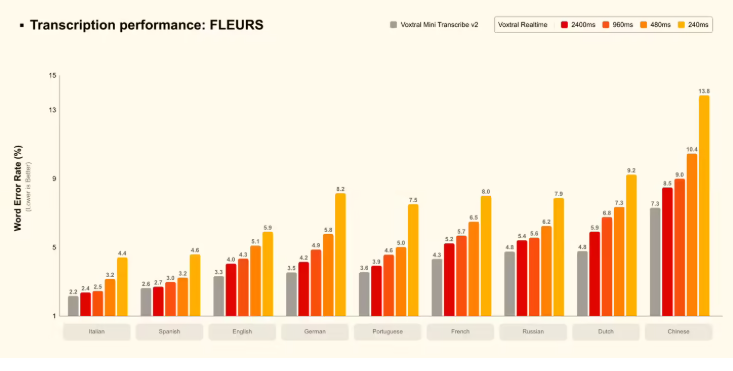 延迟低于 0.2 秒！Mistral AI 推出 Voxtral Transcribe 2 语音模型，支持中文实时转录-爱智特agent,一站式企业智能体推荐平台,扣子企业智能体,扣子工作流免费复制下载
