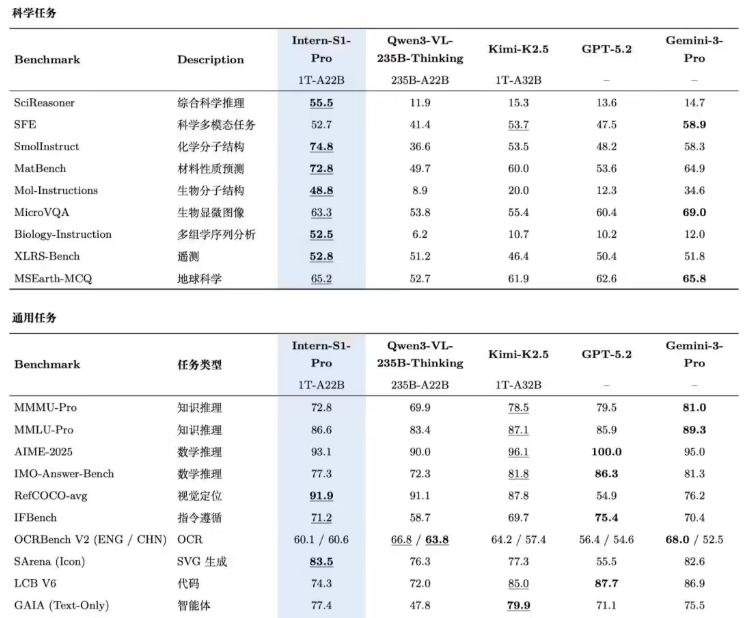万亿参数新纪元：上海人工智能实验室开源全球最大科学多模态模型 Intern-S1-Pro-爱智特agent,一站式企业智能体推荐平台,扣子企业智能体,扣子工作流免费复制下载
