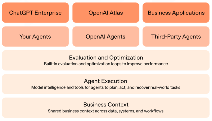 不再当“重复机”！OpenAI 推出 Frontier 平台：定制你的“AI 同事”，软件大厂坐不住了？-爱智特agent,一站式企业智能体推荐平台,扣子企业智能体,扣子工作流免费复制下载