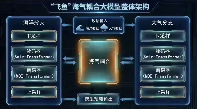 更精准锁定“风王”！全球首个面向南海的海-气双向耦合大模型“飞鱼-1.0”发布-爱智特agent,一站式企业智能体推荐平台,扣子企业智能体,扣子工作流免费复制下载