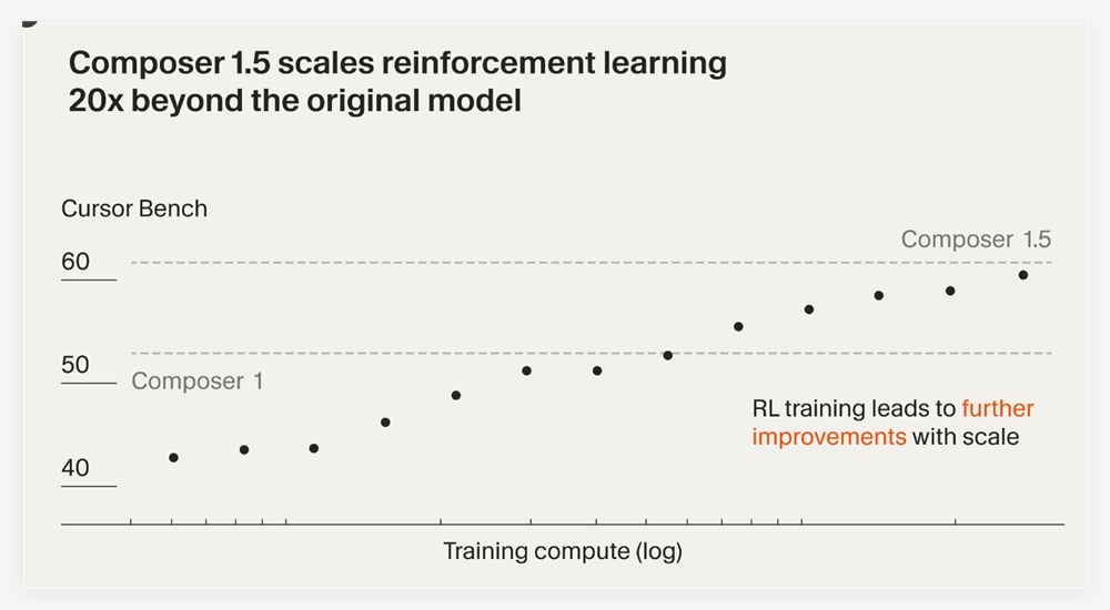 Cursor 推出 Composer1.5：强化学习扩容20倍，性能大幅跃升-爱智特agent,一站式企业智能体推荐平台,扣子企业智能体,扣子工作流免费复制下载
