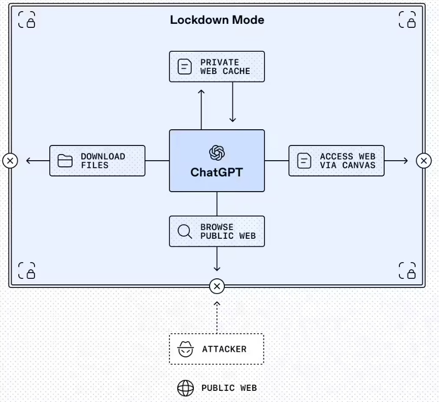 OpenAI 为 ChatGPT 上线两项新防护,严防提示注入风险-爱智特agent,一站式企业智能体推荐平台,扣子企业智能体,扣子工作流免费复制下载