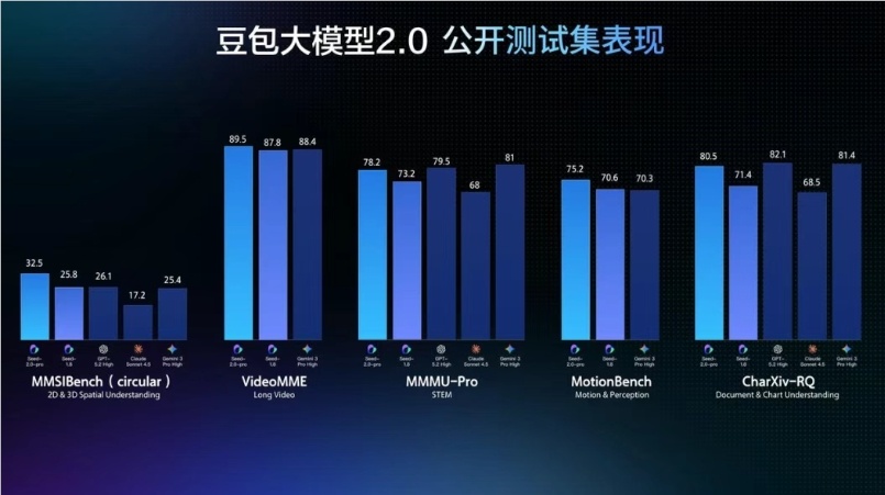 豆包大模型2.0上线 推理成本降十倍级 企业与开发者API同步开放-爱智特agent,一站式企业智能体推荐平台,扣子企业智能体,扣子工作流免费复制下载