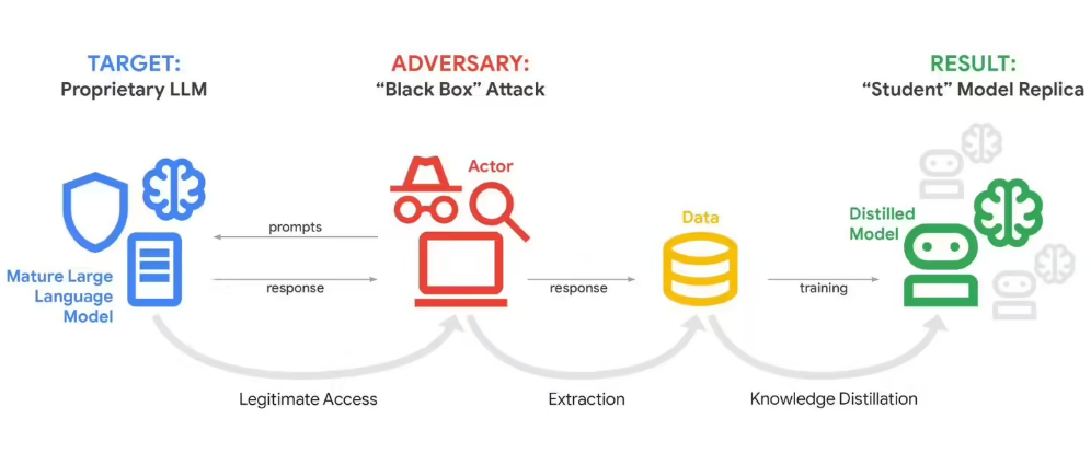 谷歌 Gemini 遭遇超10万次提示蒸馏攻击 核心逻辑或被大规模套取-爱智特agent,一站式企业智能体推荐平台,扣子企业智能体,扣子工作流免费复制下载