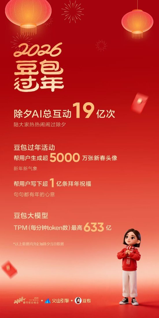 除夕互动达 19 亿次！豆包 AI 助力 2026 春晚打造实时创作新纪录-爱智特agent,一站式企业智能体推荐平台,扣子企业智能体,扣子工作流免费复制下载