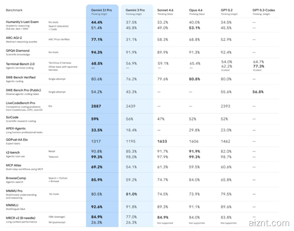谷歌发布Gemini 3.1 Pro:推理性能直接翻倍