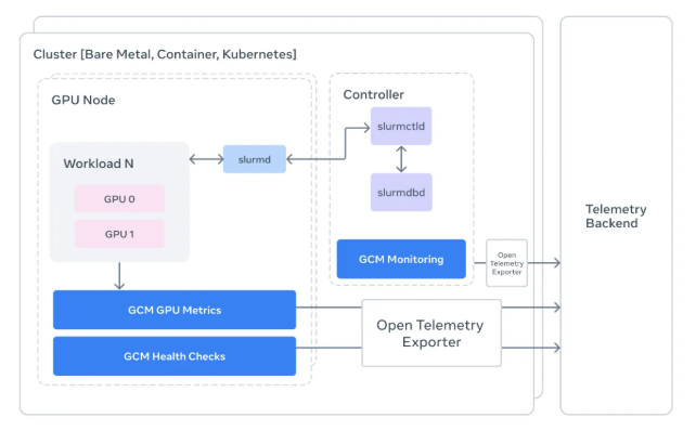 拒绝AI训练“熄火”！Meta开源GPU集群监控神器GCM，精准揪出硬件“隐形杀手”-爱智特agent,一站式企业智能体推荐平台,扣子企业智能体,扣子工作流免费复制下载