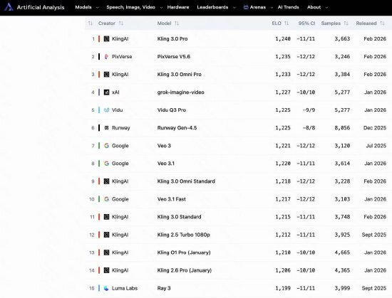 1240分强势夺冠 可灵3.0系列登顶全球基准测评榜-爱智特agent,一站式企业智能体推荐平台,扣子企业智能体,扣子工作流免费复制下载