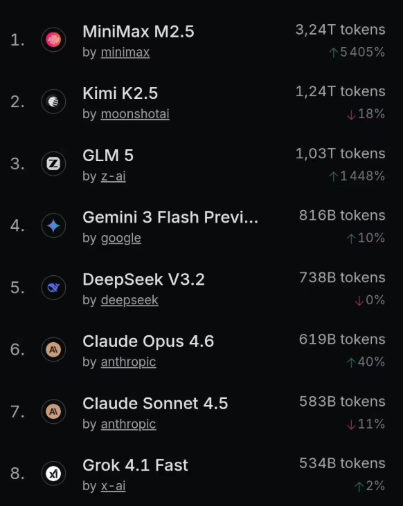 OpenRouter:国产 AI 模型全球用量首度反超美国,MiniMax 等本土力量强势领跑-爱智特agent,一站式企业智能体推荐平台,扣子企业智能体,扣子工作流免费复制下载