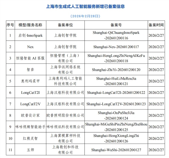 上海又有11项生成式AI服务备案通过，总量增至149项-爱智特agent,一站式企业智能体推荐平台,扣子企业智能体,扣子工作流免费复制下载