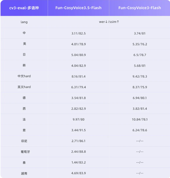 通义实验室推出语音双模型：Fun-CosyVoice3.5与Fun-AudioGen-VD-爱智特agent,一站式企业智能体推荐平台,扣子企业智能体,扣子工作流免费复制下载