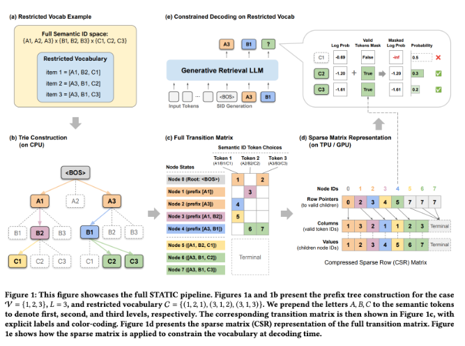 检索速度猛提 948 倍!Google DeepMind 发布 STATIC 框架,破解 LLM 生成式检索痛点-爱智特agent,一站式企业智能体推荐平台,扣子企业智能体,扣子工作流免费复制下载