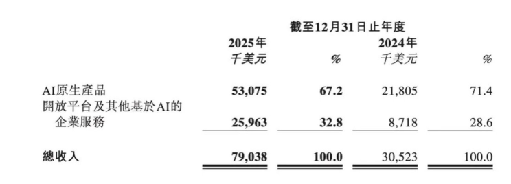 MiniMax发布上市后第一份年报 年度营收达7903.8万美元-爱智特agent,一站式企业智能体推荐平台,扣子企业智能体,扣子工作流免费复制下载