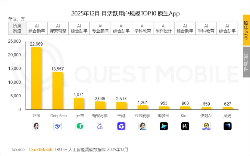 QM公布2025年AI应用榜单：豆包、DeepSeek、元宝、阿福、千问位列前五-爱智特agent,一站式企业智能体推荐平台,扣子企业智能体,扣子工作流免费复制下载