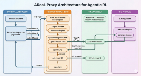OpenClaw支持“边用边训练”：AReaL v1.0稳定版发布-爱智特agent,一站式企业智能体推荐平台,扣子企业智能体,扣子工作流免费复制下载