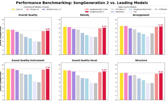Suno 要顶不住了？腾讯携手清华推出 SongGeneration 2，音素错误率降至 8.55%-爱智特agent,一站式企业智能体推荐平台,扣子企业智能体,扣子工作流免费复制下载