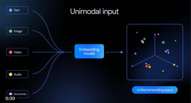 谷歌发布Gemini Embedding 2：首个全多模态嵌入模型正式亮相-爱智特agent,一站式企业智能体推荐平台,扣子企业智能体,扣子工作流免费复制下载