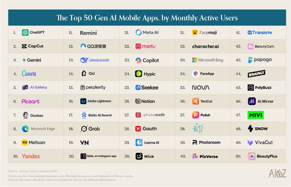 a16z公布全球AI应用百强榜：DeepSeek冲入前四，中国力量整体上扬-爱智特agent,一站式企业智能体推荐平台,扣子企业智能体,扣子工作流免费复制下载