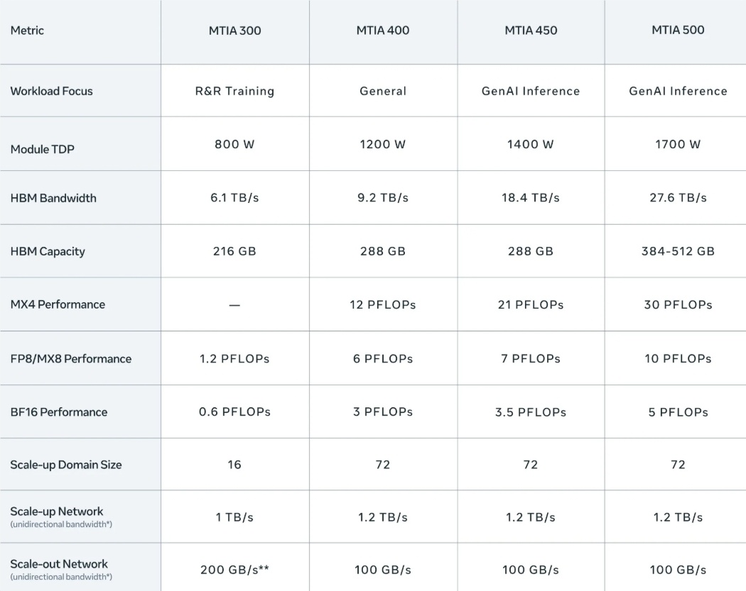 自研算力再升级：Meta 推出新一代 AI 芯片，性能对标英伟达 H100-爱智特agent,一站式企业智能体推荐平台,扣子企业智能体,扣子工作流免费复制下载