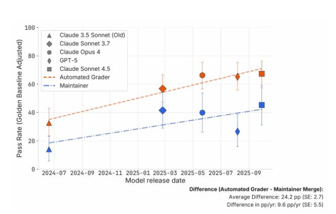 基准不等同真实实力？研究称AI代码“通过率”或被夸大至最高7倍-爱智特agent,一站式企业智能体推荐平台,扣子企业智能体,扣子工作流免费复制下载