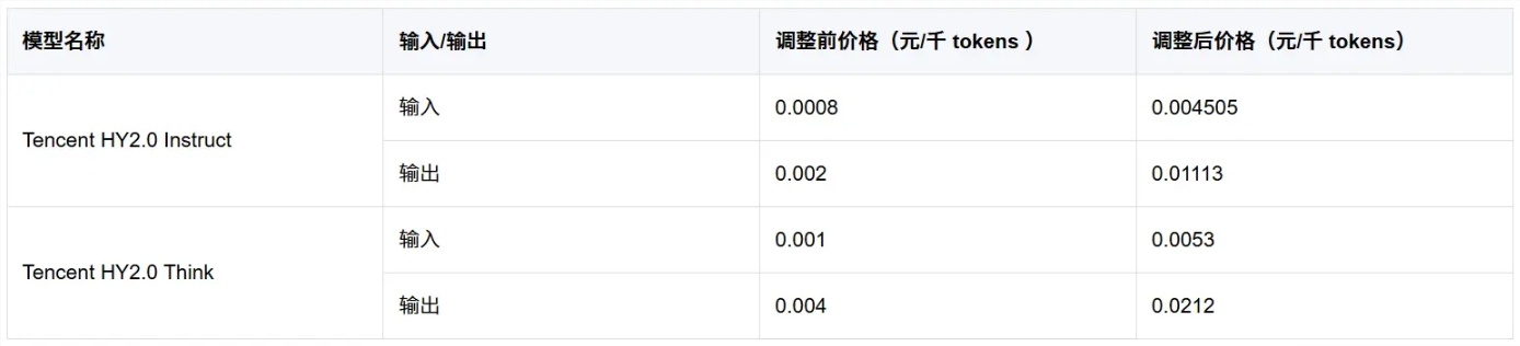 腾讯云发布重要计费调整:部分AI模型价格大幅上调-爱智特agent,一站式企业智能体推荐平台,扣子企业智能体,扣子工作流免费复制下载