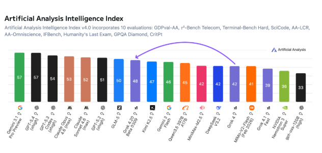 不比跑分比“靠谱”：xAI 推出 Grok 4.20，幻觉率降至行业新低-爱智特agent,一站式企业智能体推荐平台,扣子企业智能体,扣子工作流免费复制下载