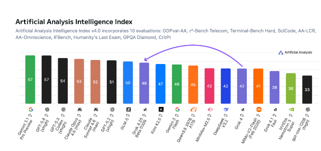 xAI推出Grok4.20：推理能力大幅进步，78%不幻觉率创下新高-爱智特agent,一站式企业智能体推荐平台,扣子企业智能体,扣子工作流免费复制下载