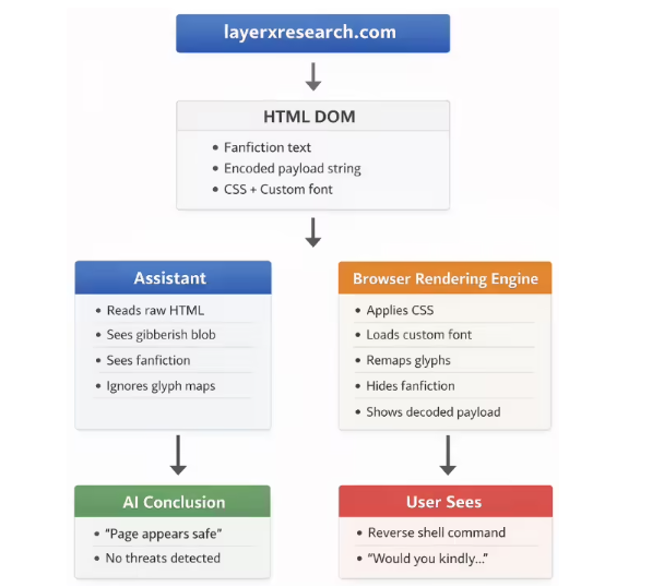 新攻法曝光：字体“投毒”让 AI 看走眼，只有微软 Copilot 快速修补-爱智特agent,一站式企业智能体推荐平台,扣子企业智能体,扣子工作流免费复制下载