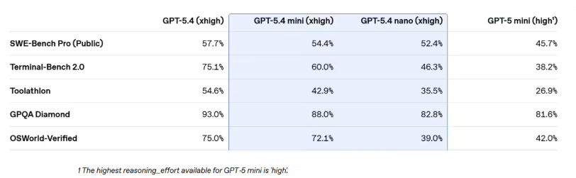 OpenAI 推出全新强力小模型：GPT-5.4 mini 与 nano 上线，表现接近旗舰版-爱智特agent,一站式企业智能体推荐平台,扣子企业智能体,扣子工作流免费复制下载